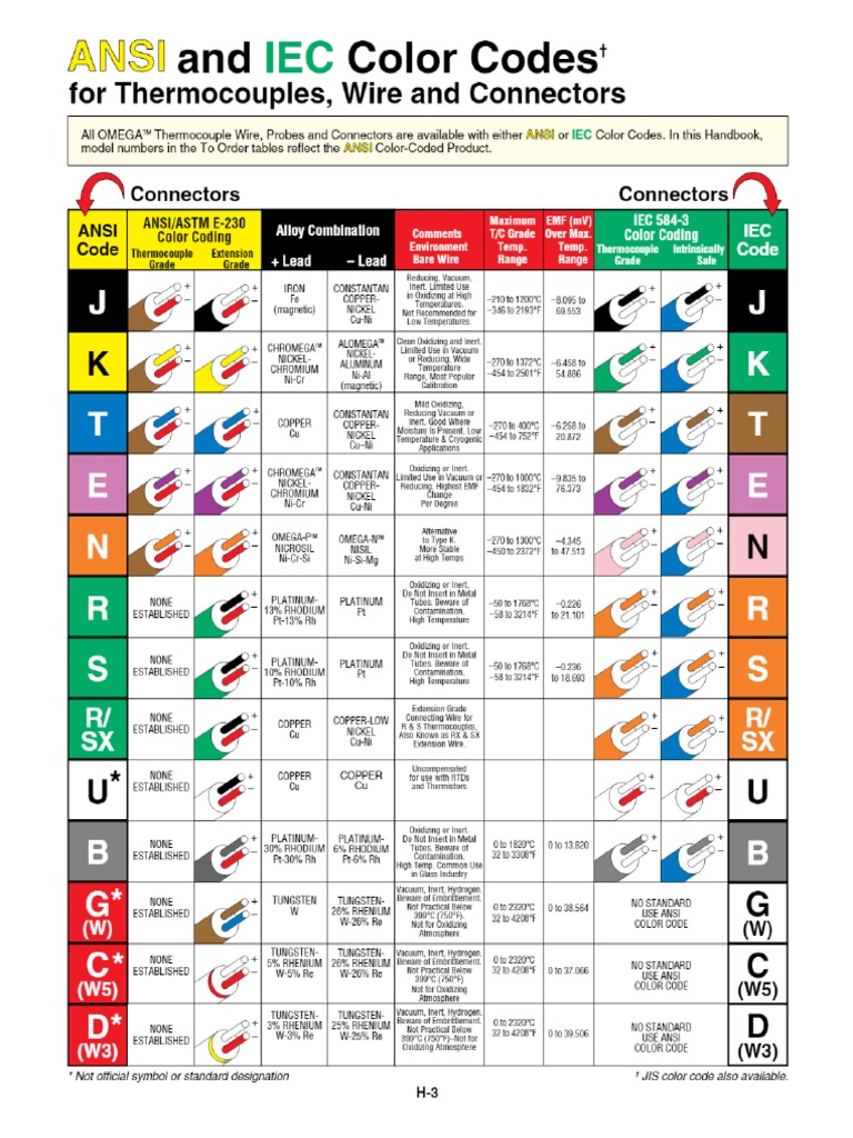 Thermocouples ANSI and IEC Color Codes | PDF