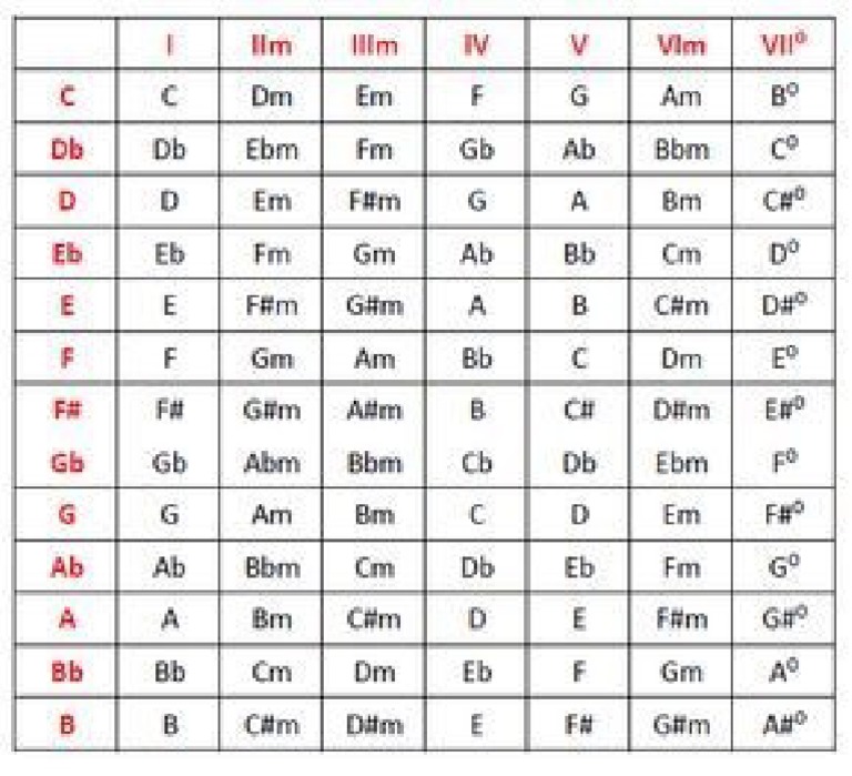 Grados Armonicos de Las Notas | PDF