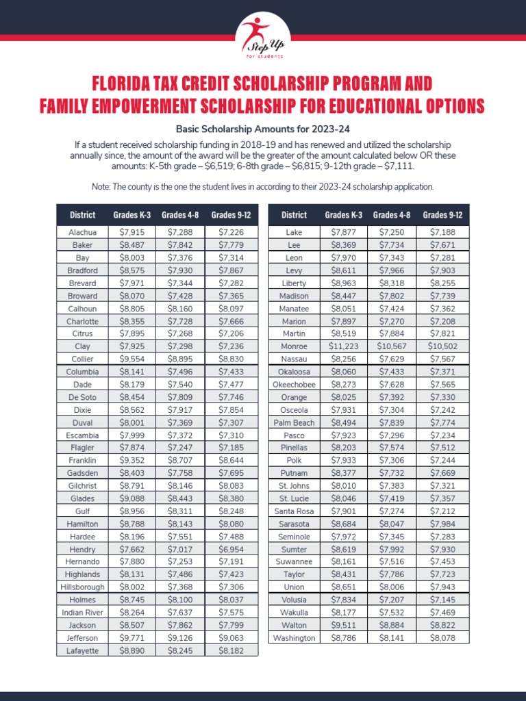 FTC FES EO Scholarship Award Amounts 2023 24 PDF Natural Disasters