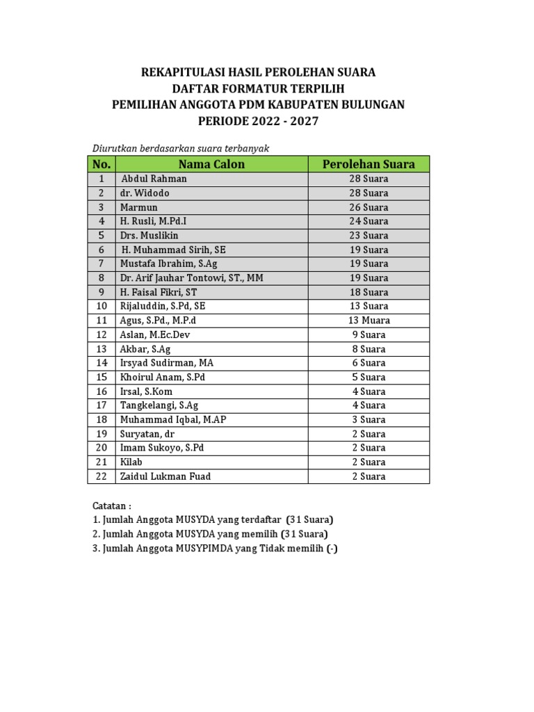 Rekapitulasi Hasil Perolehan Suara | PDF