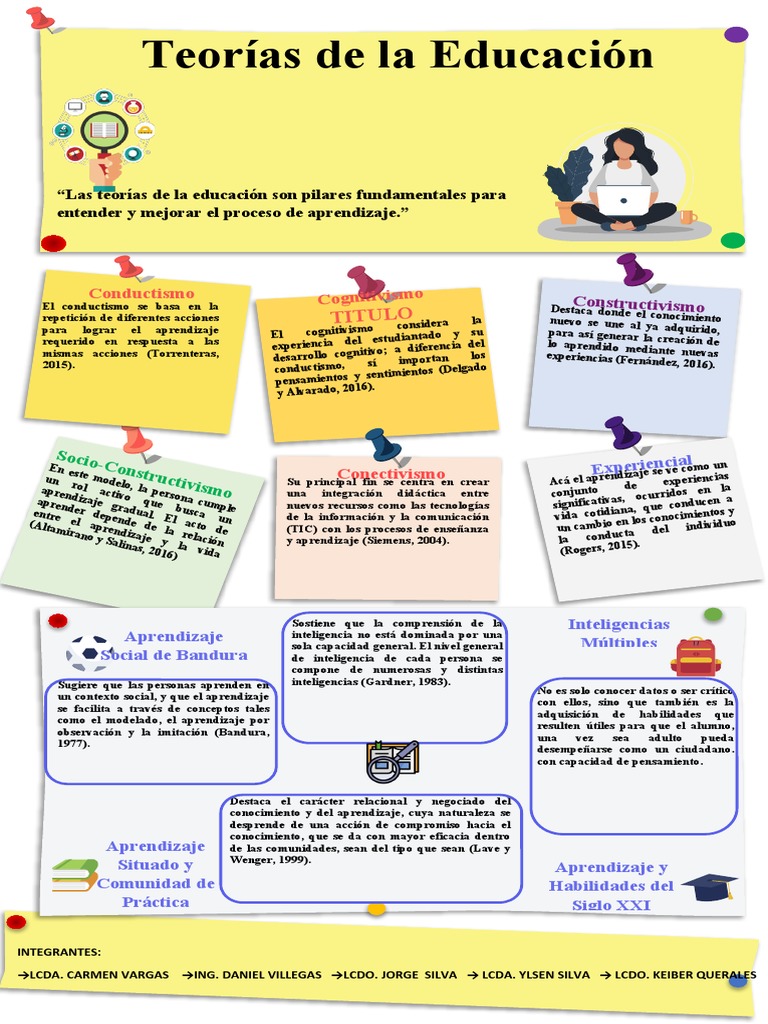 Infografia Teorias de La Educacion | PDF | Aprendizaje | Inteligencia