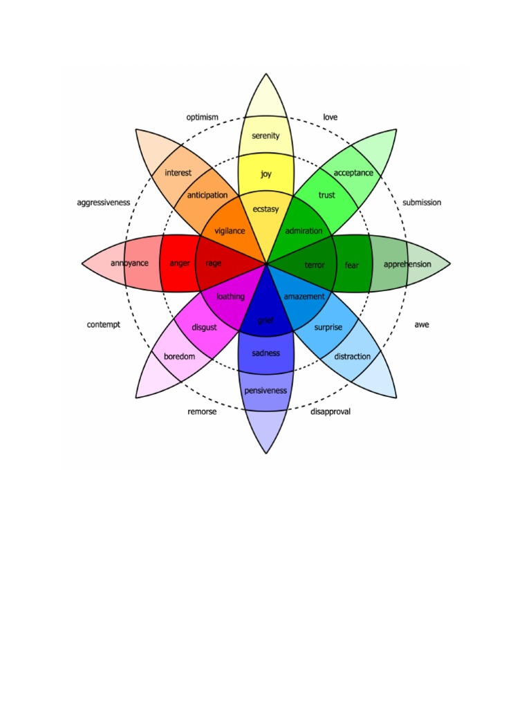 Plutchik Emotion Wheel | PDF