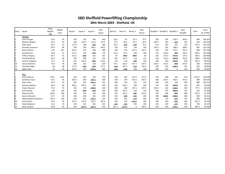 SBD Sheffield 2023 Powerlifting Championships Awards Results PDF