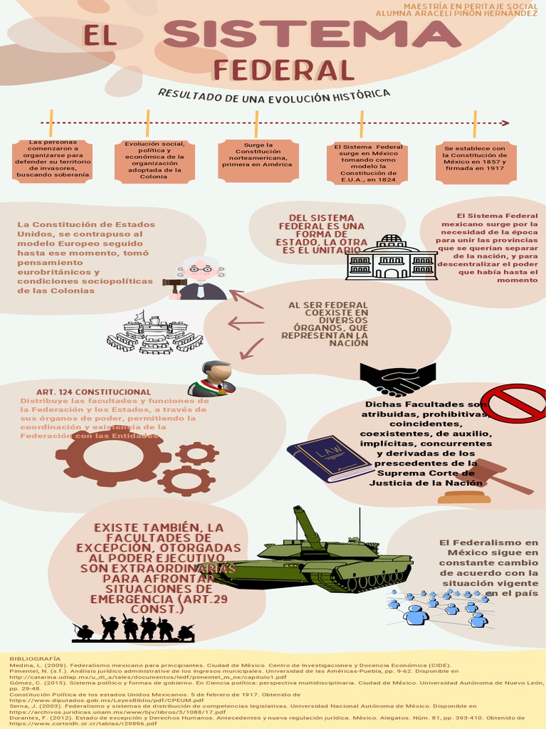 Infografía Sistema Federal | PDF | Federación | México