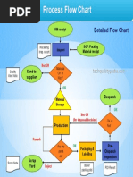 Quality Control Process Flow Chart | PDF