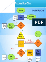 Proccess Flow Chart