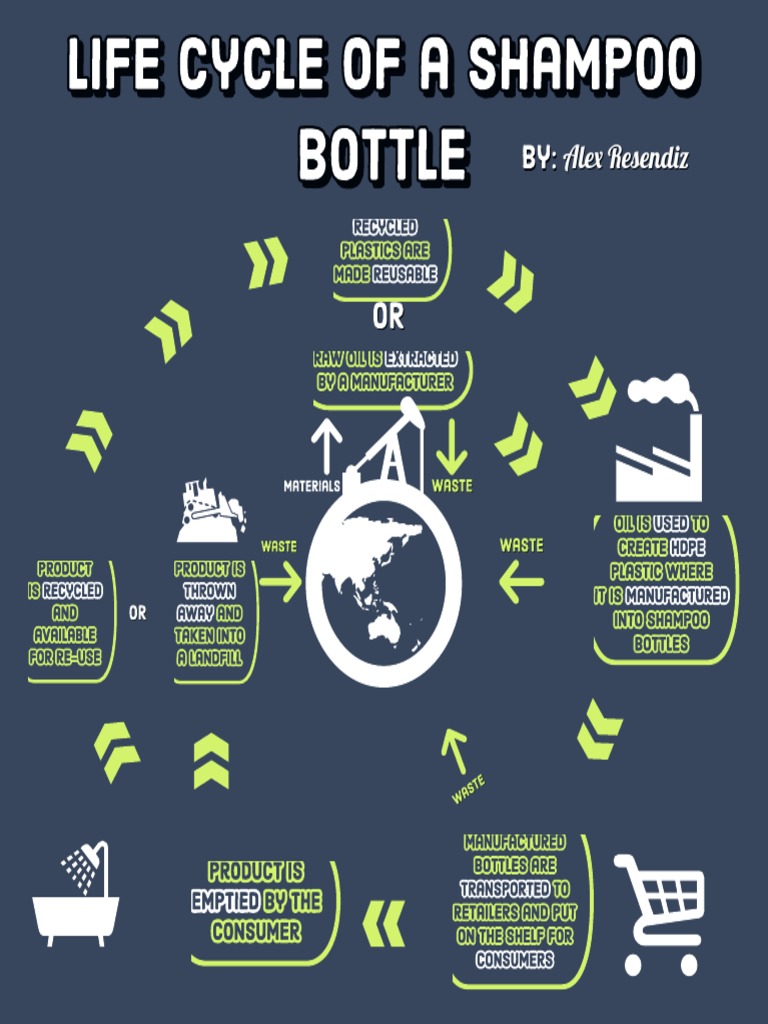 Life Cycle of A Shampoo Bottle PDF
