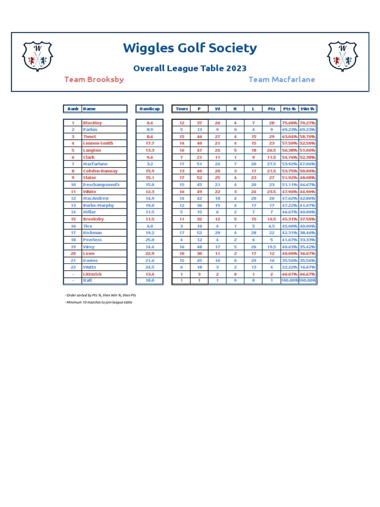 2023 Wiggles Golf League Standings | PDF