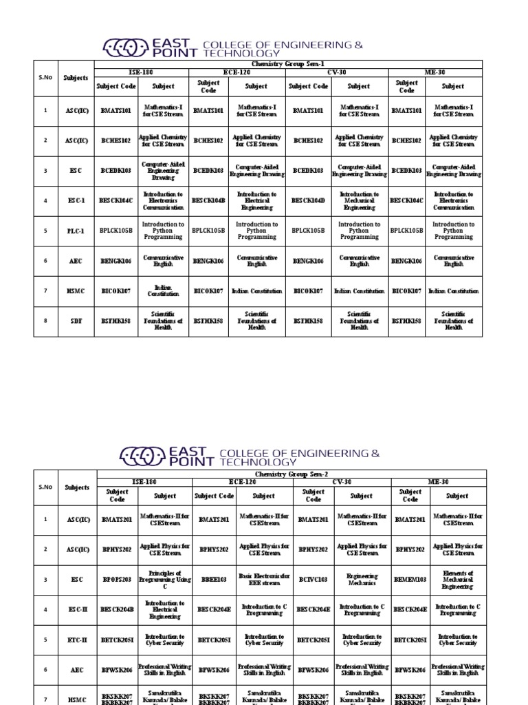 Chemistry Subject Codes Overview | PDF | Engineering | Physical Sciences