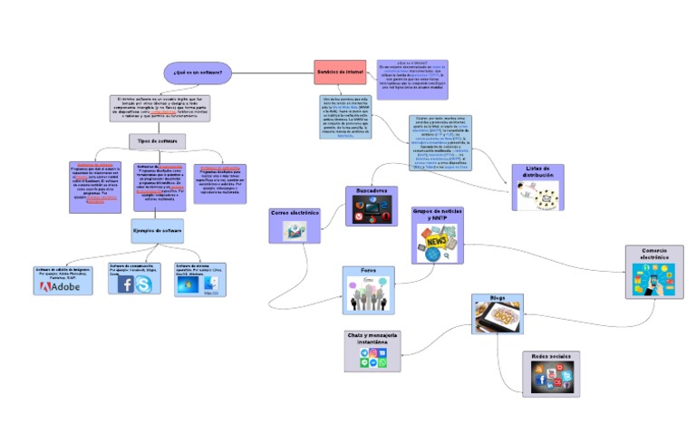 Mapa Conceptual Software y Servicios de Internet | PDF | Internet | Red ...