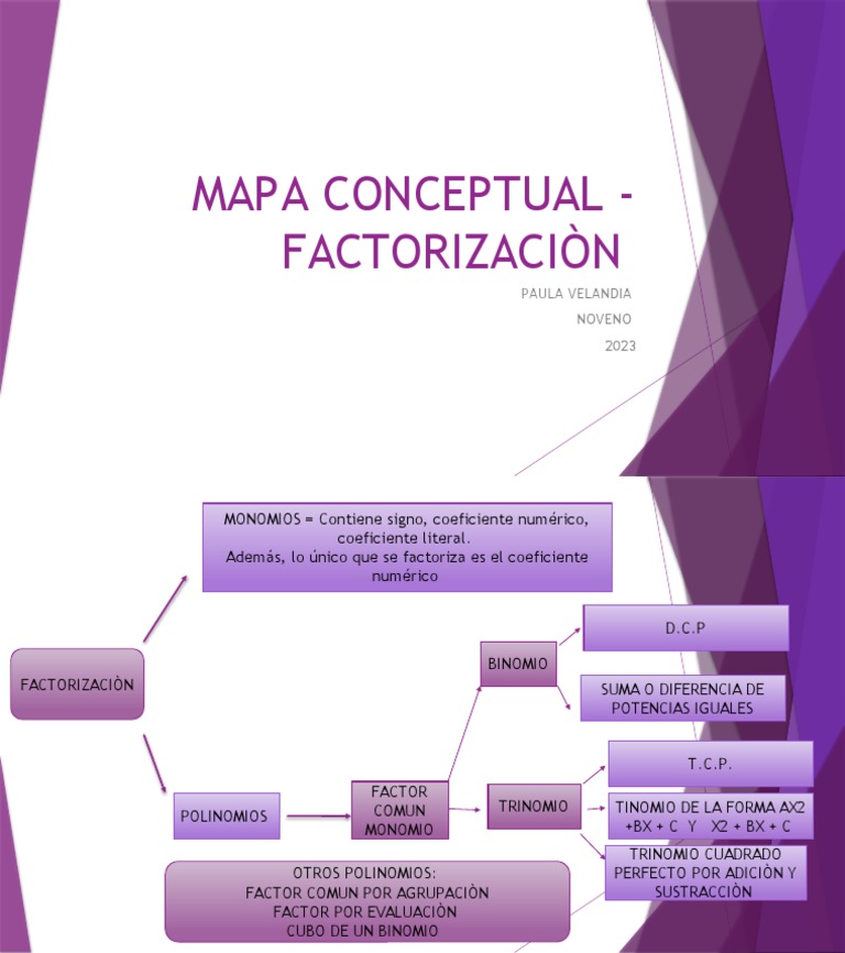 Mapa Conceptual de Factorización | PDF