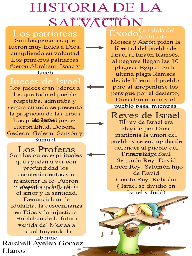 Historia de La Salvación - Antiguo Testamento | PDF | Religión y ...