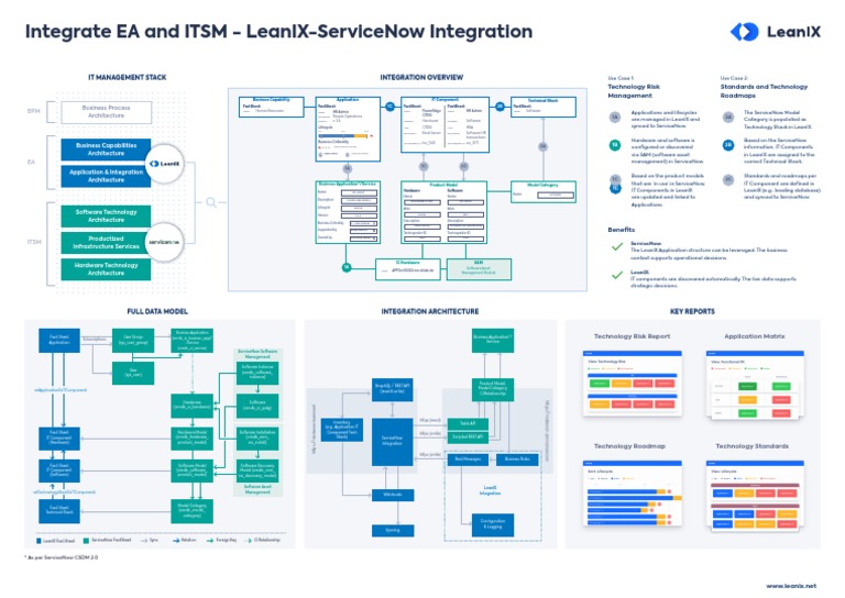 LeanIX - Poster - Integrate EA and ITSM With - LeanIX ServiceNow ...