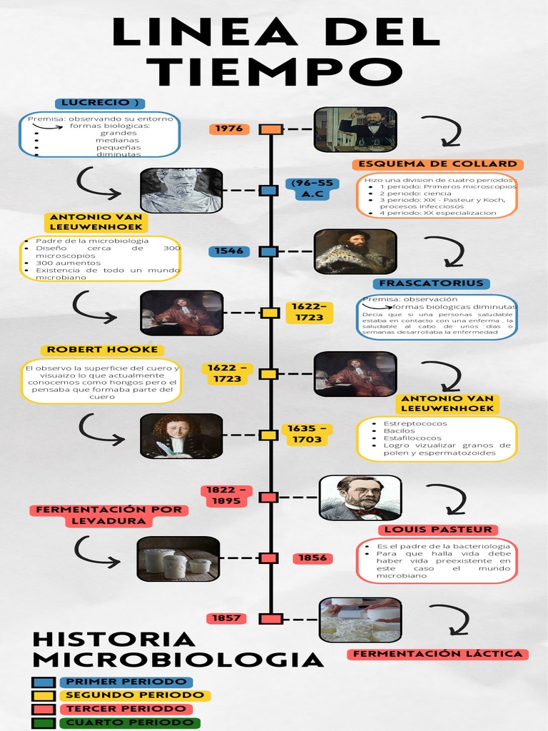 Línea del Tiempo de la Microbiología | PDF | Luis Pasteur | Microorganismo