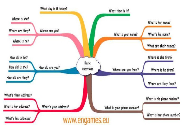 WH Questions Mind Map | PDF