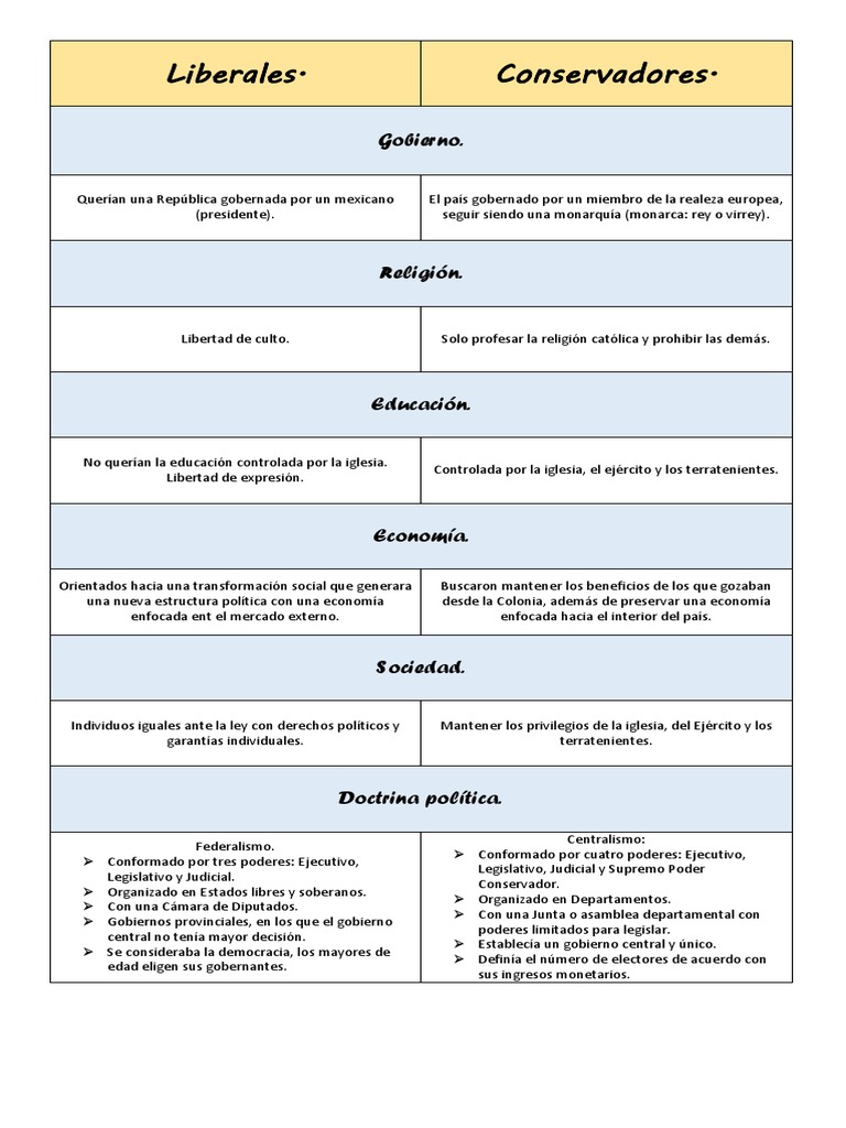 Cuadro de Liberales y Conservadores | Descargar gratis PDF | Gobierno ...