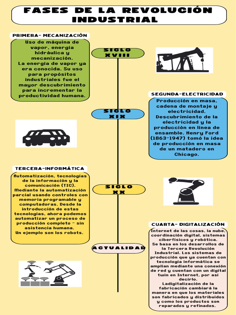 Fases de la Revolución Industrial | PDF | Producción en masa | Mecanización