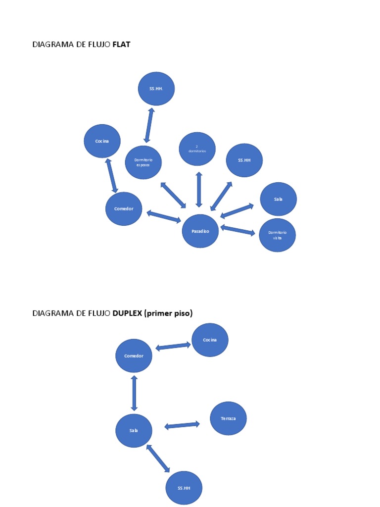 Diagrama de Flujo Duplex y Flat | PDF