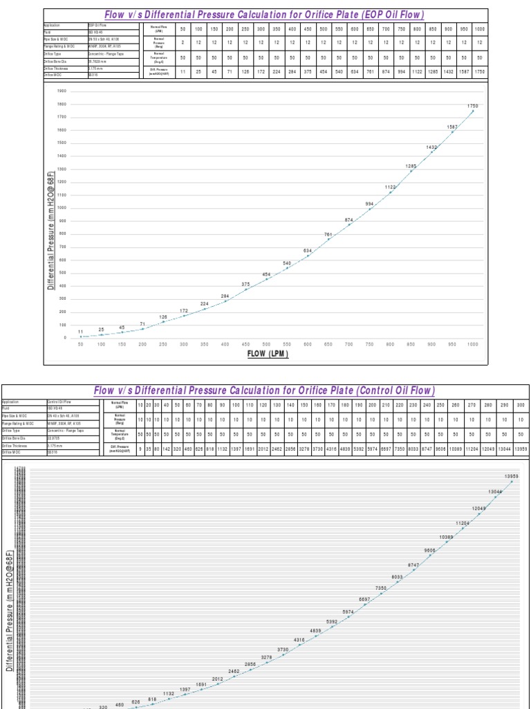 Flow V/s Differential Pressure Calculation For Orifice Plate (EOP Oil
