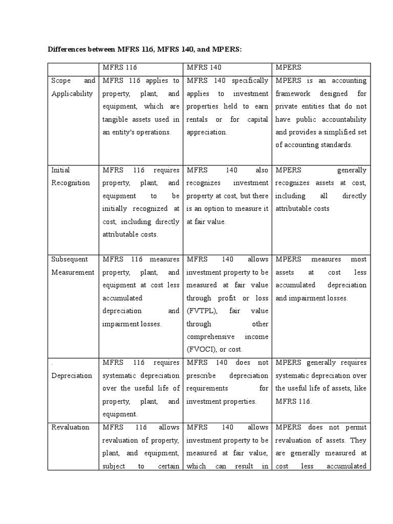 Difference Mfrs and Mpers | PDF | Depreciation | Fair Value
