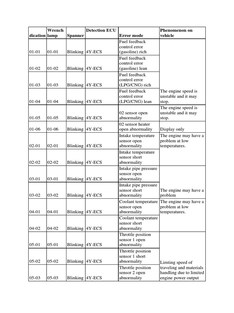TOYOTA ELECTRIC FORKLIFT ERROR CODES LIST | PDF | Throttle | Switch