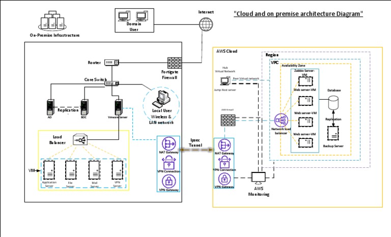 Cloud and On Premise Architecture Diagram | PDF | Virtual Private ...
