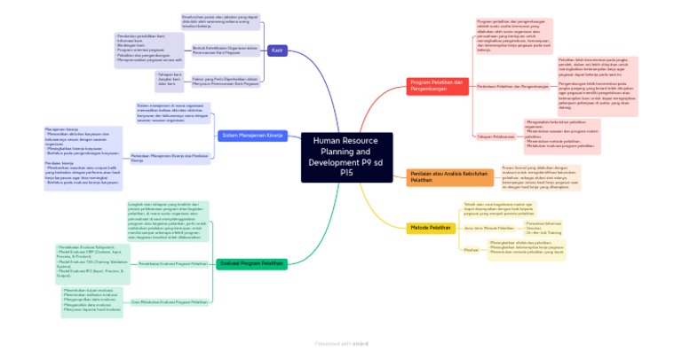 Mind Map HRDP | PDF