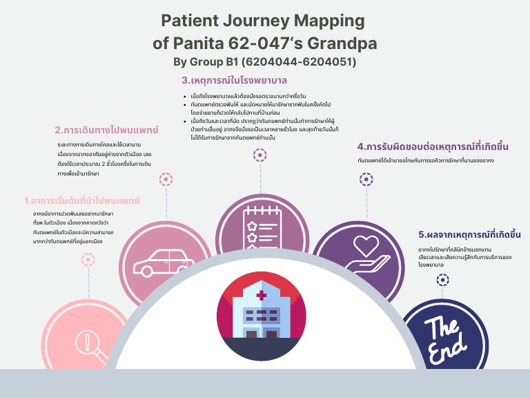 Patient Journey Mapping | PDF
