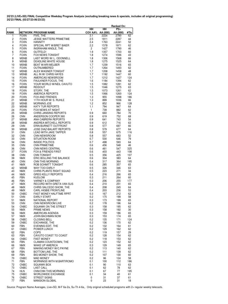 Q2 2023 (Total Viewers) PDF Cnn Television Shows