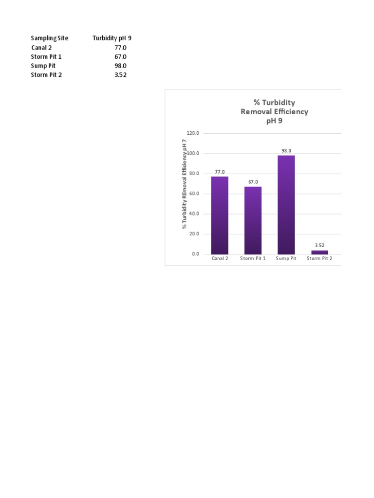 Turbidity PH 9 Final Lab Act3 Graph | PDF