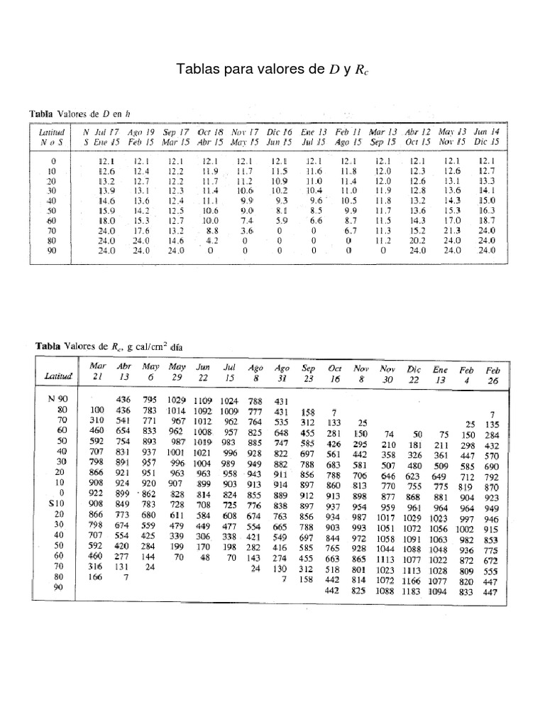 Tablas para Valores de D y RC | PDF