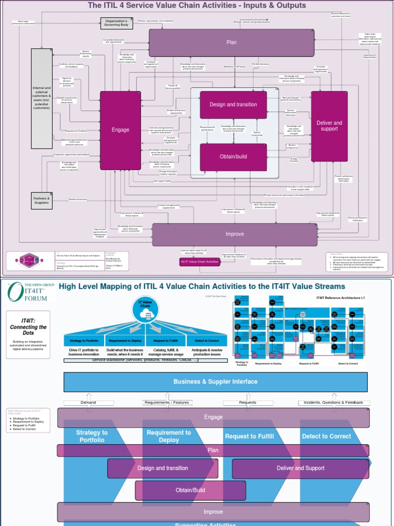 Value Chain Map ITIL4 | PDF | Value Chain | Customer
