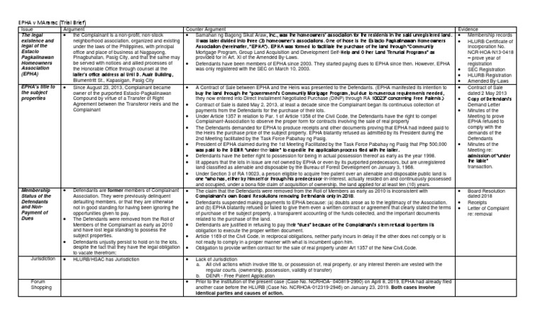 EPHA vs. Mararac: Homeowners Dispute Analysis | PDF | Justice | Crime ...