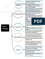 Teorias de La Comunicacion