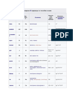 Tables of Physical System