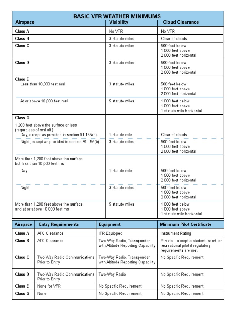 Airspace Enrty and Basic VFR WX Minimums PDF Visual Flight Rules