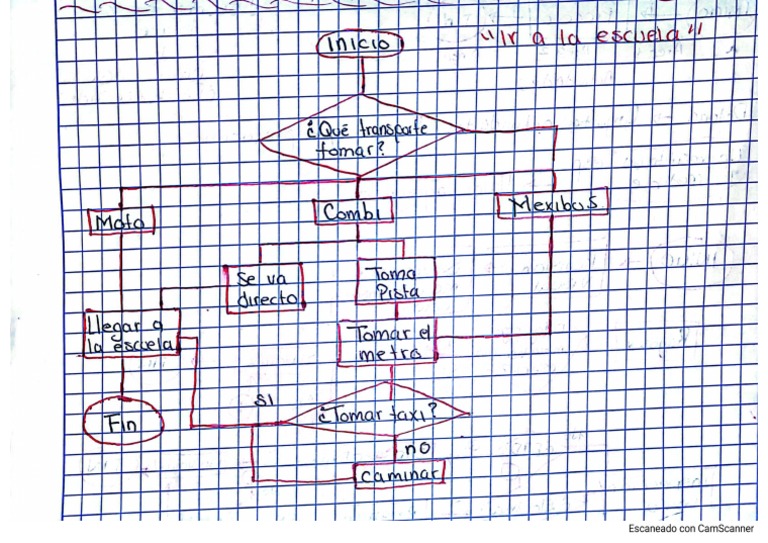 Diagrama de Flujo 1 | PDF
