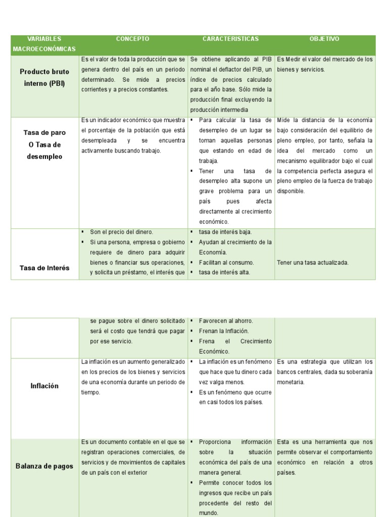 Cuadro Resumen Sobre Los Tipos de Variables Macroeconómicas | PDF ...