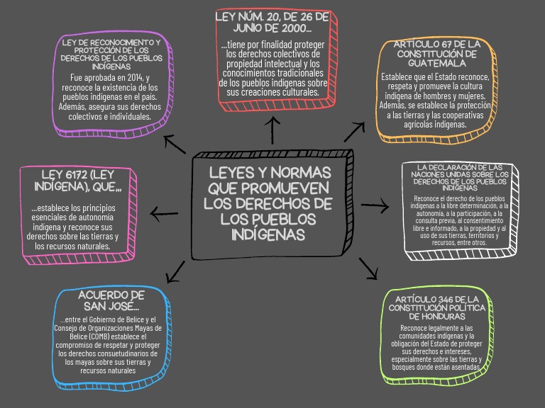 Leyes Y Normas Que Promueven Los Derechos De Los Pueblos Indígenas