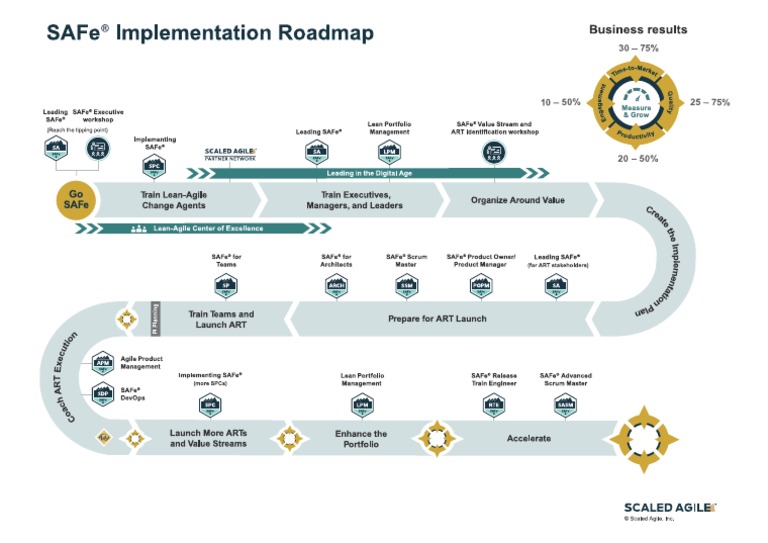 SAFe 6.0 Implementation Roadmap A4 | PDF