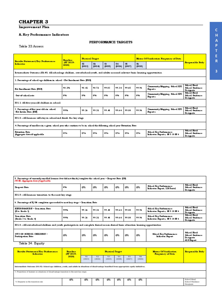 Key Performance Indicators for Education Improvement | PDF | Learning ...