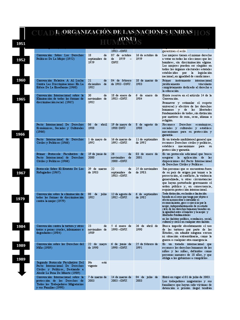 Tratados Internacionales y Derechos Humanos | PDF | Convenio europeo de ...