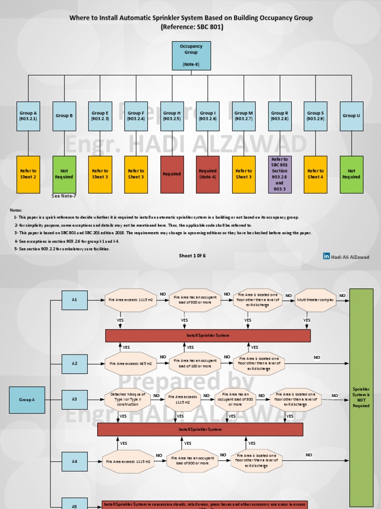 Sprinkler Requirements by Occupancy Group | PDF | Fire Sprinkler System ... - Turbulator Sprinkler System Installation Codes