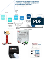 Cronología Del Desarrollo de Las Resinas Compuestas de Acuerdo A Las Partículas, Sistemas de Polimerización y Tecnología Adhesiva Disponible.