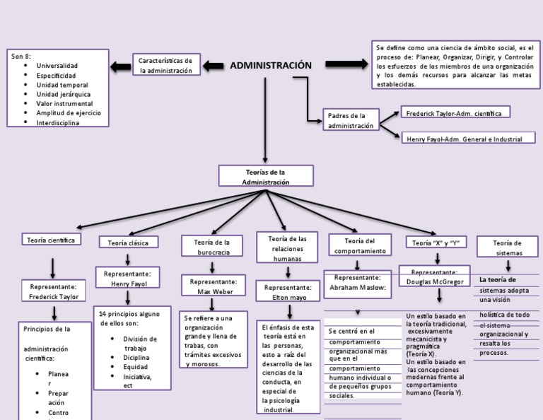 Mapa Conceptual de La Administracion 3 | PDF | Ciencia cognitiva ...