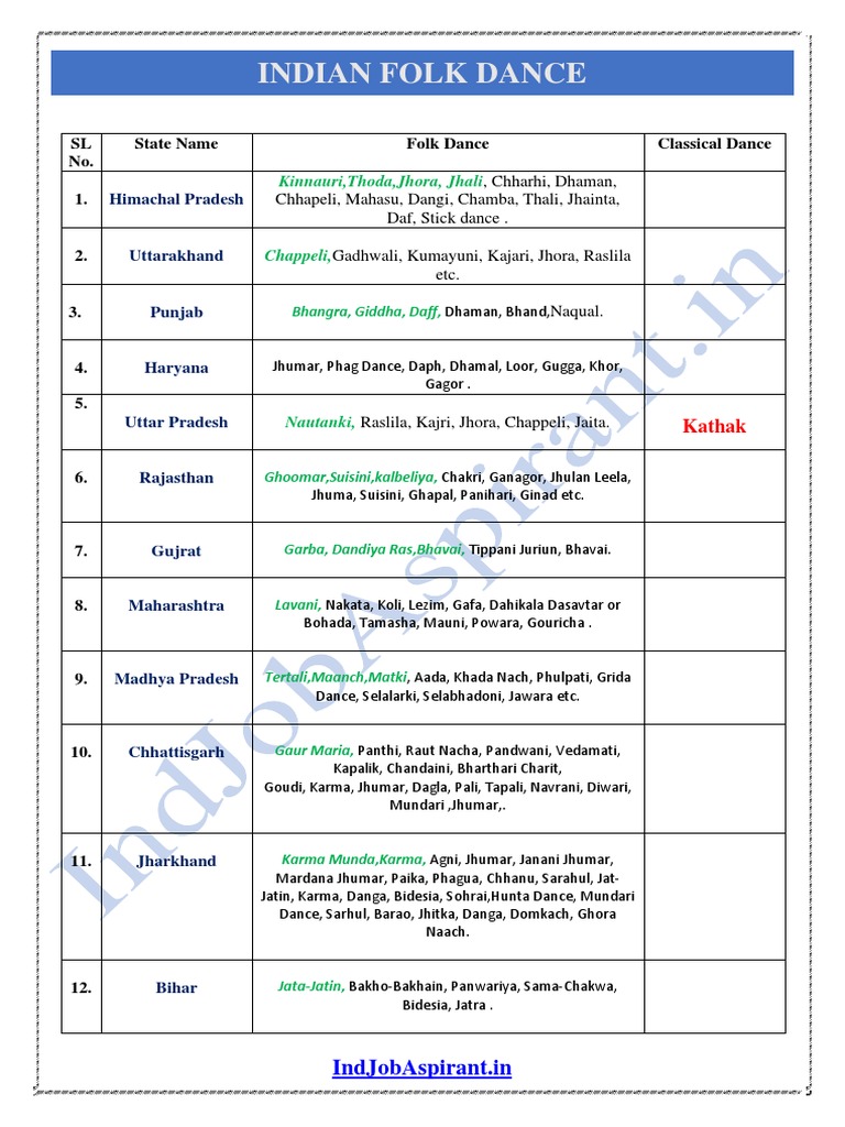 Indian Folk Dance | PDF | Dances | Performing Arts