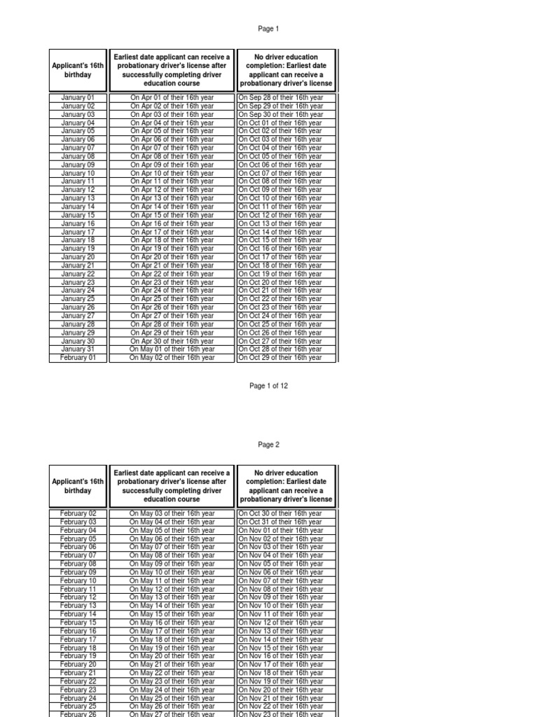 Learners permit probationary drivers license key dates pdf