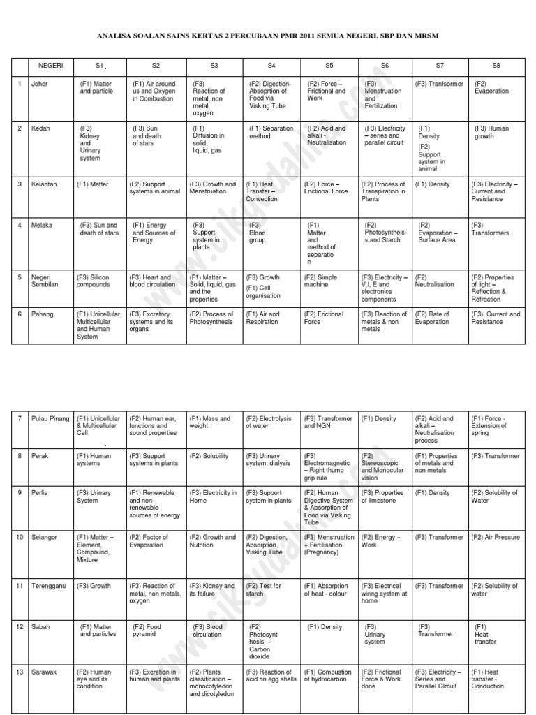 Analisis Soalan Percubaan Sains PMR 2011  Metals 