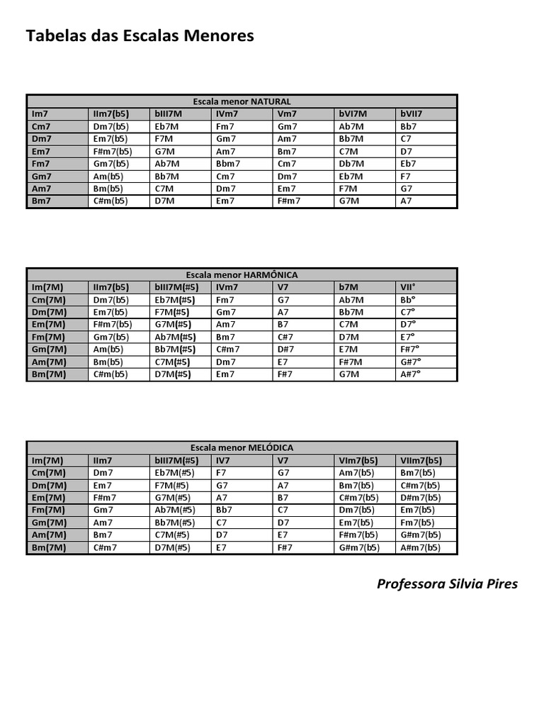 Escalas Menores Natural Harmonica e Melodica1 PDF