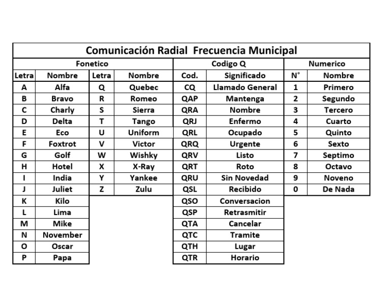 Alfabeto Fonético Radial y Códigos | PDF